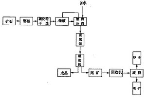TFT-LCD基板玻璃用石英粉的生产方法