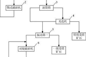从煤矸石中浮选提取精煤、硫铁和高岭土的方法