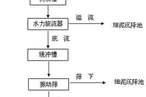铜冶炼渣直接还原回收铁的方法