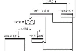 超纯铁精粉的生产工艺