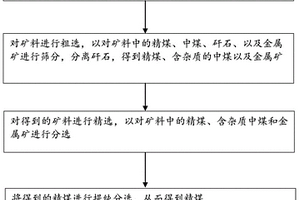 提取铁精粉的干选装置