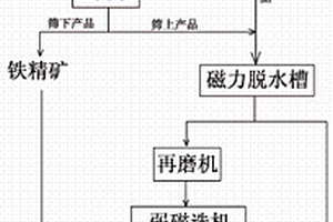 具有筛分功能的制砂设备