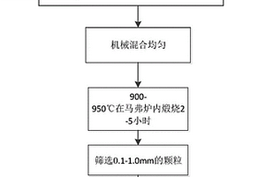 用于治理砷污染的固化稳定化材料及其制备方法