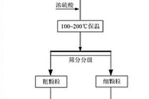 用于二氧化钛生产的洗刷介质