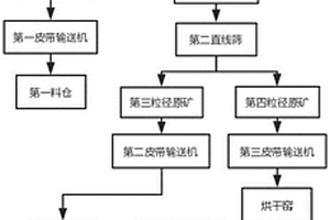 用于生产磷酸钾盐矿物质的分级筛网式大块度磁选机