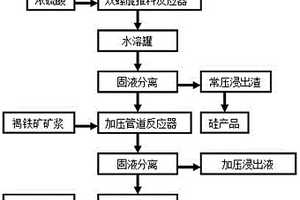 水洗铁染高岭土的增白方法
