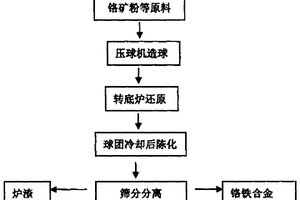 硫化改性生物炭土壤修复调理剂的制备方法