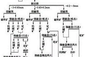 微波能焙烧菱镁矿石生产氧化镁方法