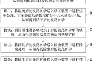 煤矸石的处理方法及从煤矸石制得的氧化硅纳米片、多孔硅酸盐材料和铁红
