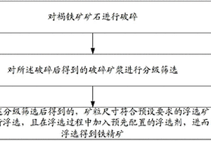 利用煤渣和建筑垃圾制备粉煤灰的方法