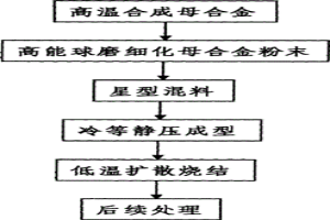 粉末冶金法制备合金的工艺