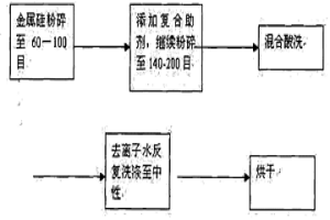 利用机械力化学去除冶金硅中微量磷、硼杂质的方法及所用助剂