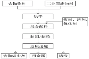 冶金炉窑协同处置从含铷物料中富集铷的方法