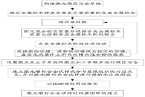 基于激光微区冶金的材料基因库的建立方法