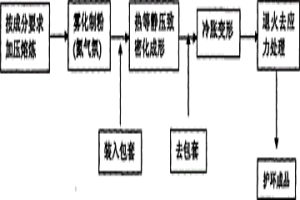 采用粉末冶金热等静压近终成形技术制备电机护环的方法