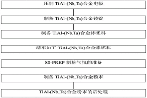 服役温度为850℃的粉末冶金用钛铝粉末的制备方法