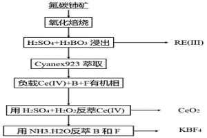 同步回收铈氟处理氟碳铈矿的清洁冶金工艺方法