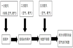 调节熔炼炉冶金烟气成分的方法