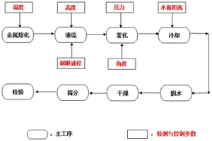 新型无磁粉末冶金材料及制备工艺