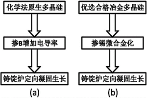 掺锡冶金多晶硅铸锭的制备方法