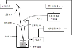 冶金成分快速分析的激光诱导击穿光谱仪和分析方法