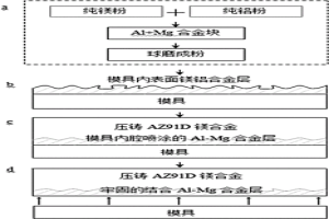 镁合金表面快速形成冶金合金层的方法