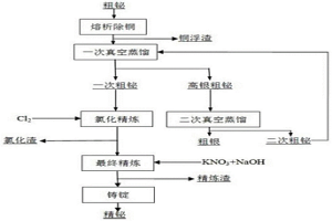 粗铋火法精炼的方法