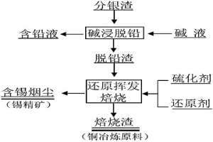 火法回收分银渣中锡的方法