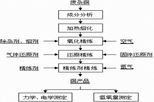 废杂铜火法连续精炼直接生产高纯无氧铜的方法