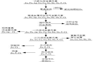 含氟、氯次氧化锌脱氟氯并富集有价金属的冶炼方法