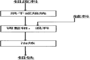 钼废料炼钼铁方法
