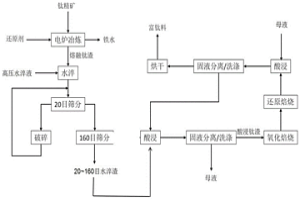 富钛料的制备方法以及四氯化钛的制备方法