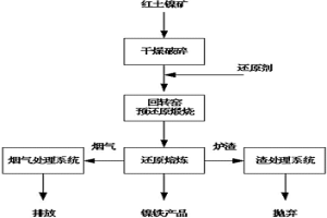 直流电炉联合处理红土镍矿的生产方法
