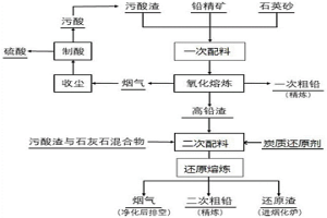 含重金属污酸渣资源化利用的方法