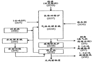 将废槽衬转化为玻璃熔块的方法和装置及所得的产品