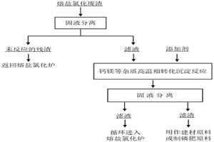 高温相转化法处理熔盐氯化废渣的方法