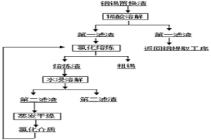 从铟锡置换渣中分离回收锡和铟的方法