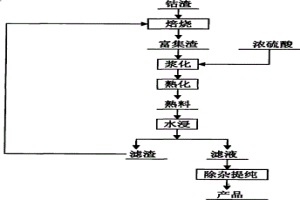 Α-亚硝基Β-萘酚钴渣提取钴的工艺方法