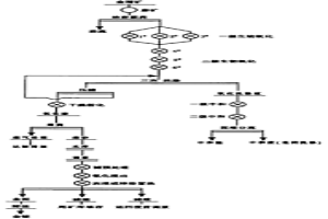 生物氧化——焙烧——氰化提金工艺