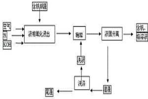 用高碱度的氢氧化钾介质从含钒钢渣中提取钒、铬的方法