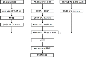 含钒页岩与棉杆共混合钠化焙烧‑浸出提钒方法