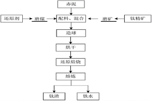 赤泥和钛精矿的综合处理方法
