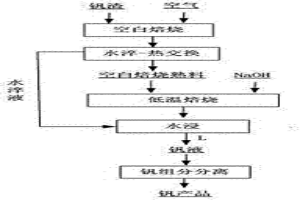 钒渣提钒的方法