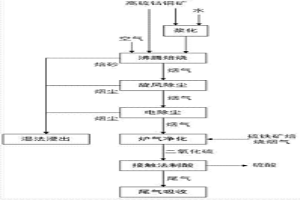 高硫钴铜矿和硫铁矿联合处理方法
