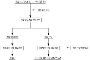 含锑三氧化二砷的提纯方法