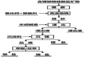 从含锂、铷、铯硅酸盐矿物中提取锂、铷、铯的方法