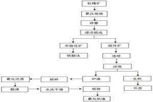 钛精矿制备氯化钛渣的方法