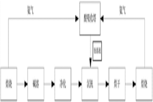 高铬含钒原料的提纯方法