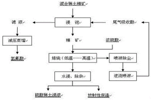 低酸耗混合稀土精矿浓硫酸分解的方法