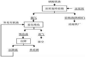 硒酸铁渣还原分解清洁提取硒的方法